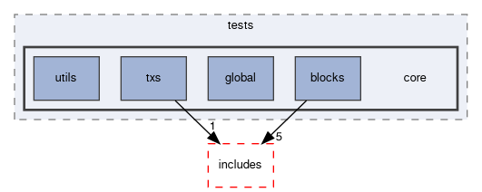 src/tests/core