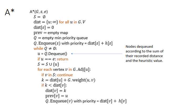 ASTAR Pseudocode
